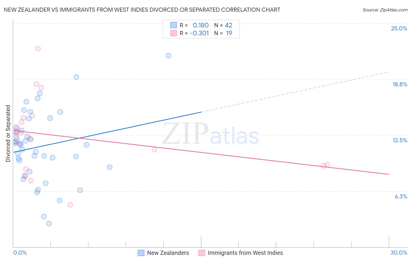 New Zealander vs Immigrants from West Indies Divorced or Separated