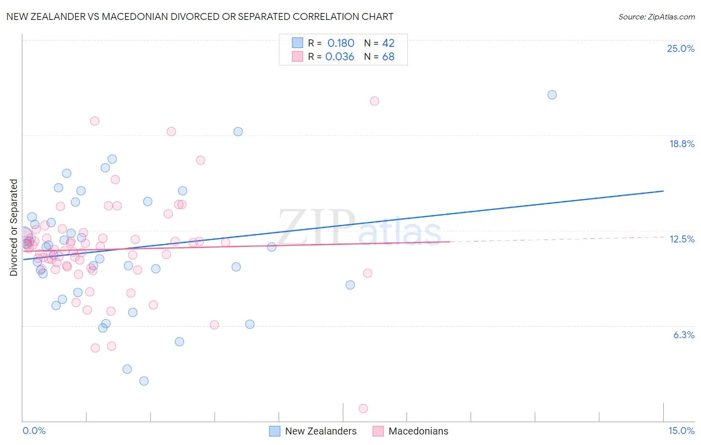 New Zealander vs Macedonian Divorced or Separated