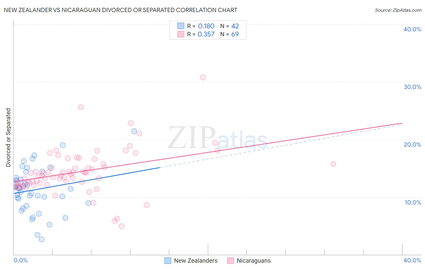 New Zealander vs Nicaraguan Divorced or Separated