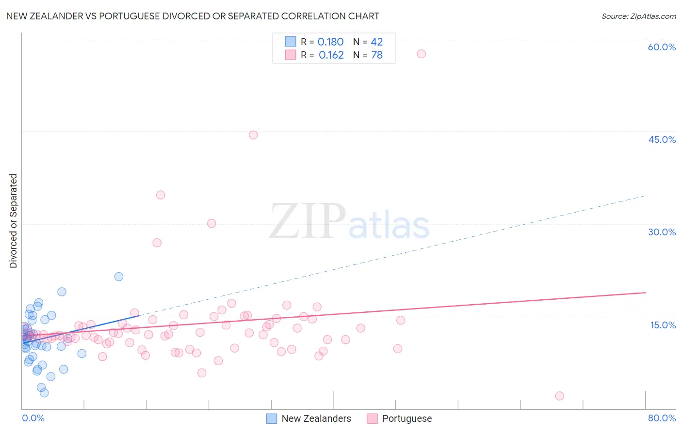 New Zealander vs Portuguese Divorced or Separated