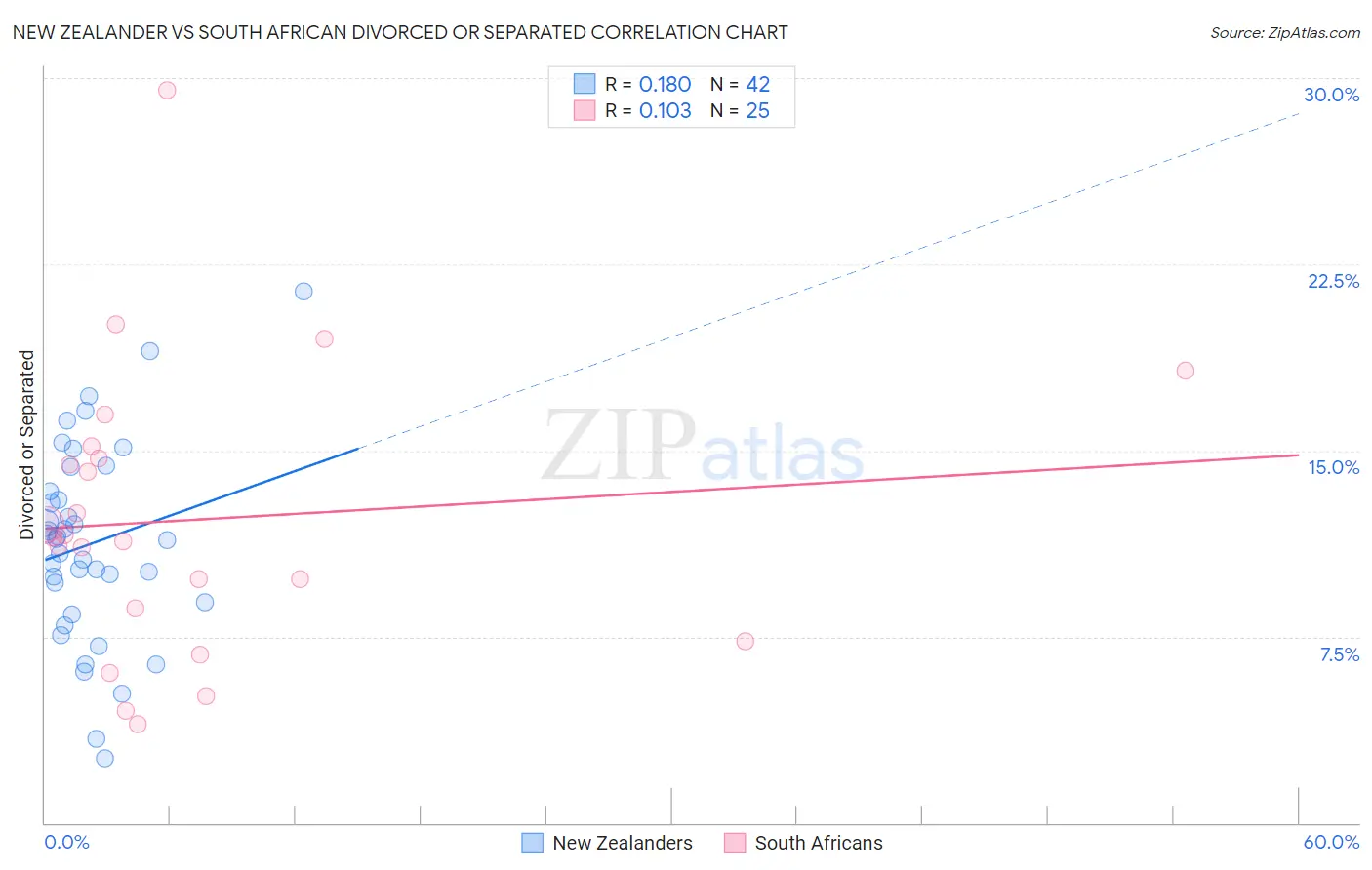 New Zealander vs South African Divorced or Separated