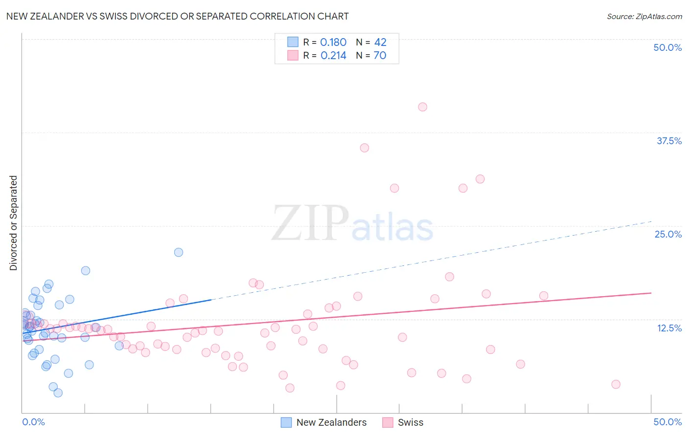 New Zealander vs Swiss Divorced or Separated
