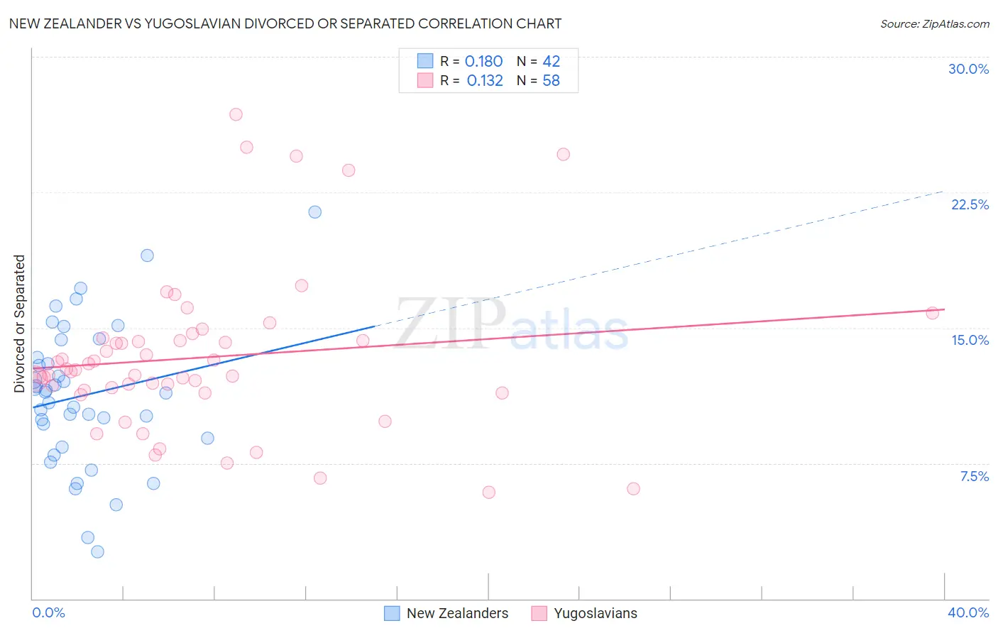 New Zealander vs Yugoslavian Divorced or Separated