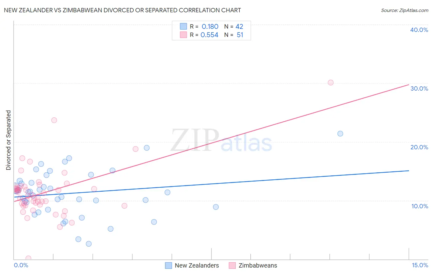 New Zealander vs Zimbabwean Divorced or Separated