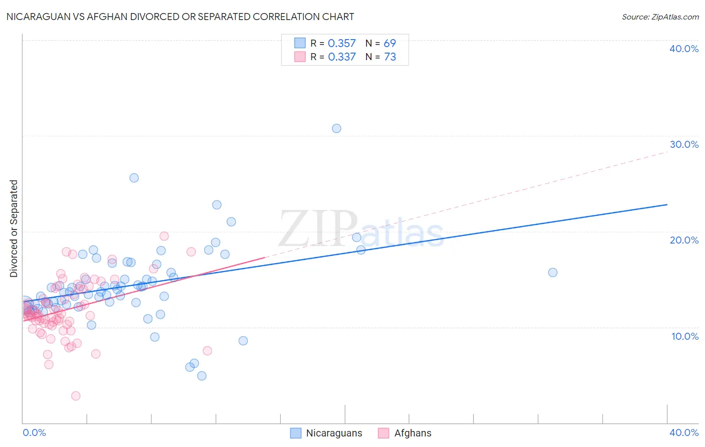 Nicaraguan vs Afghan Divorced or Separated
