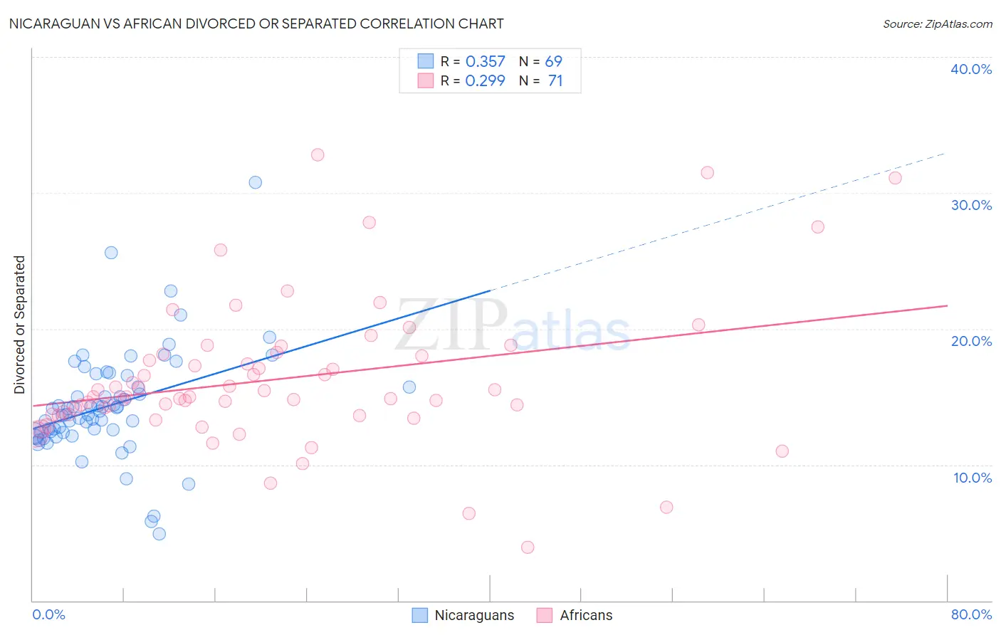 Nicaraguan vs African Divorced or Separated