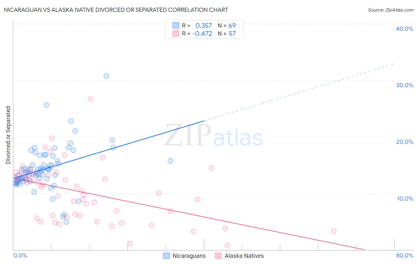 Nicaraguan vs Alaska Native Divorced or Separated