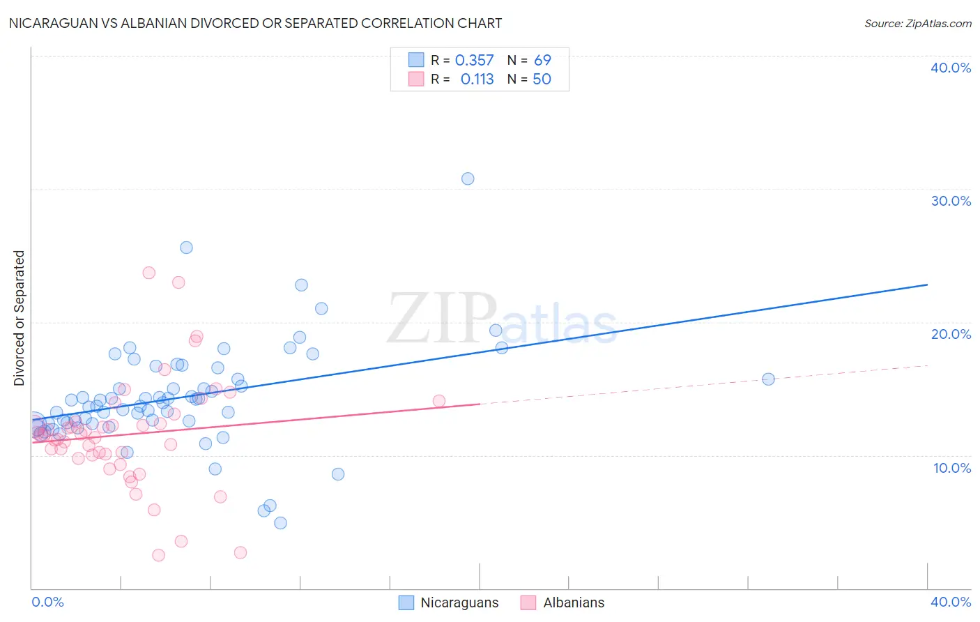 Nicaraguan vs Albanian Divorced or Separated