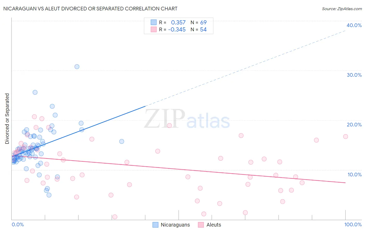 Nicaraguan vs Aleut Divorced or Separated