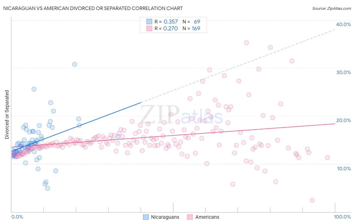 Nicaraguan vs American Divorced or Separated