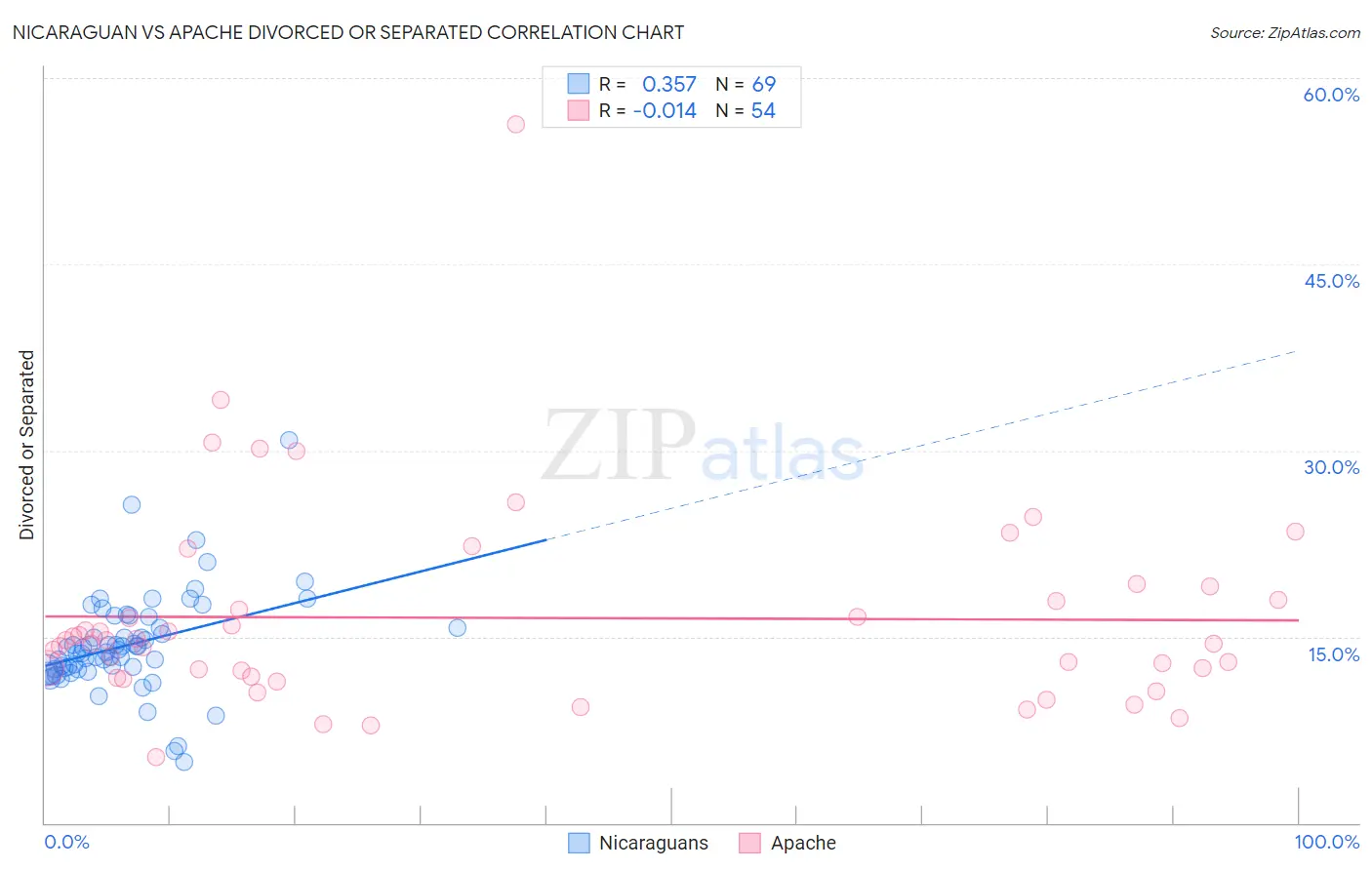 Nicaraguan vs Apache Divorced or Separated