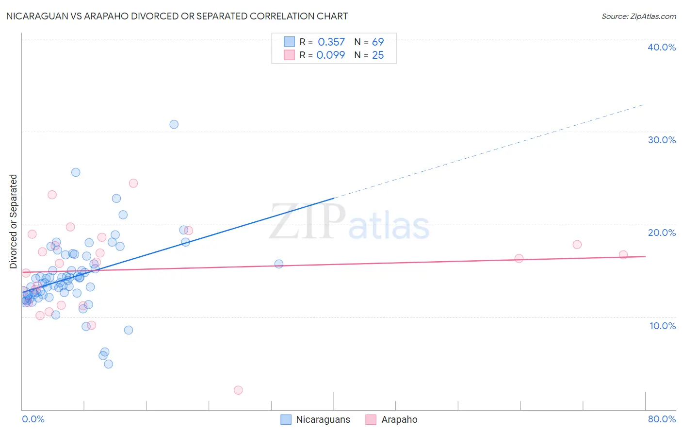 Nicaraguan vs Arapaho Divorced or Separated