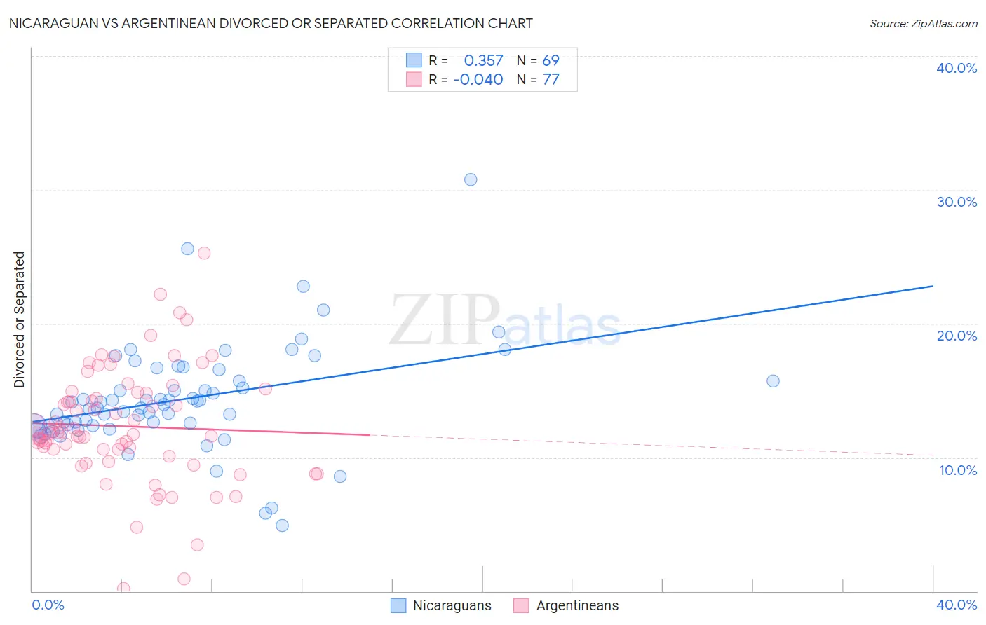 Nicaraguan vs Argentinean Divorced or Separated