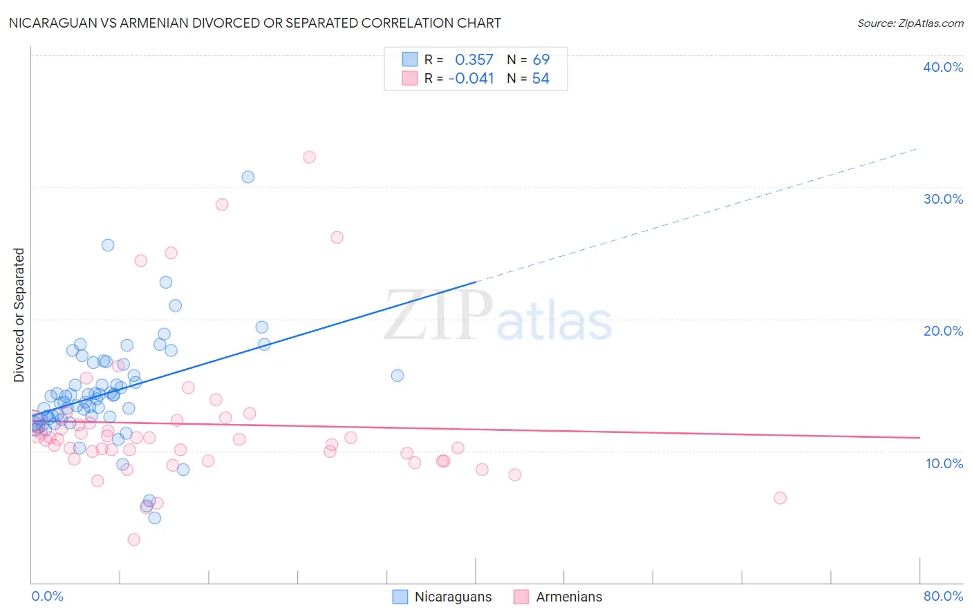 Nicaraguan vs Armenian Divorced or Separated