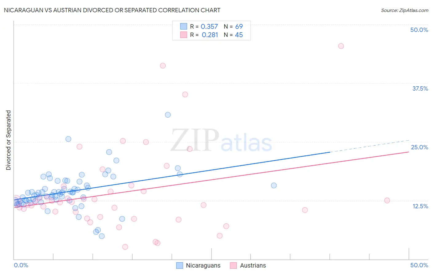 Nicaraguan vs Austrian Divorced or Separated