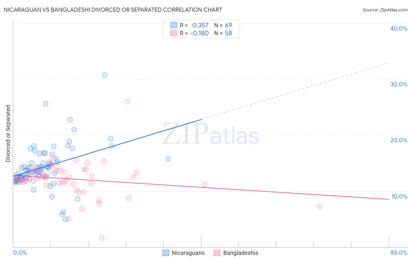 Nicaraguan vs Bangladeshi Divorced or Separated