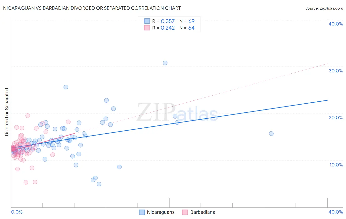 Nicaraguan vs Barbadian Divorced or Separated