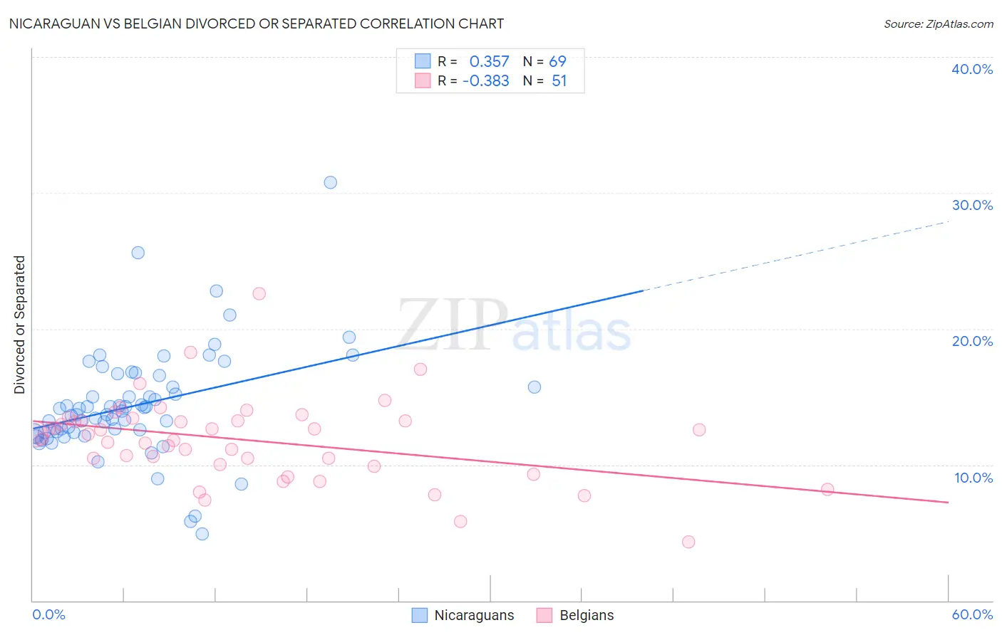 Nicaraguan vs Belgian Divorced or Separated