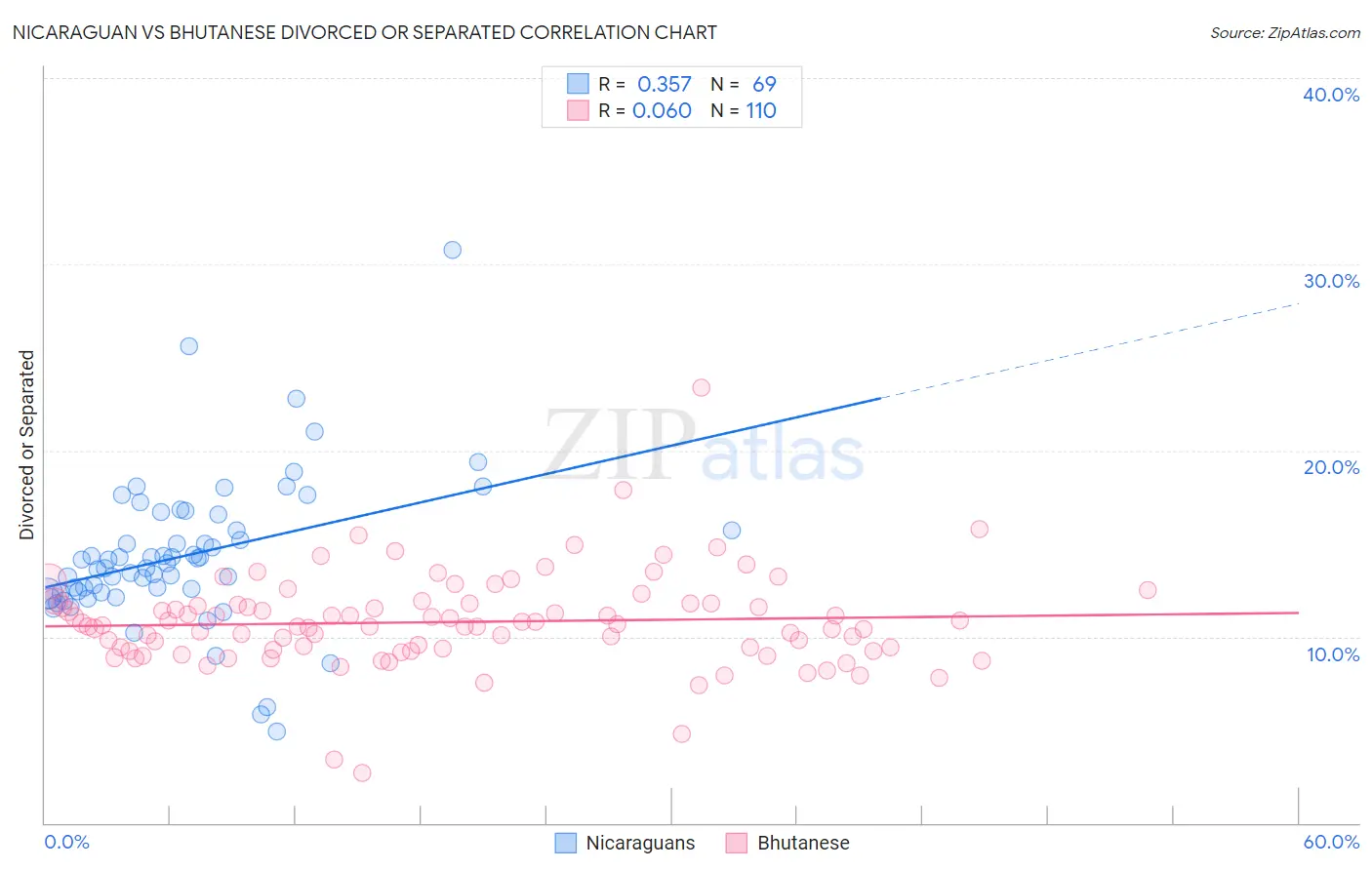 Nicaraguan vs Bhutanese Divorced or Separated