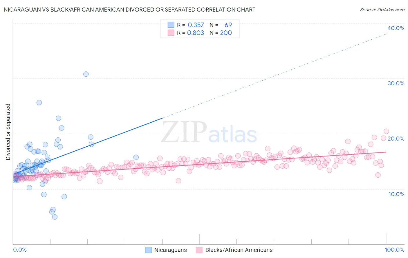 Nicaraguan vs Black/African American Divorced or Separated