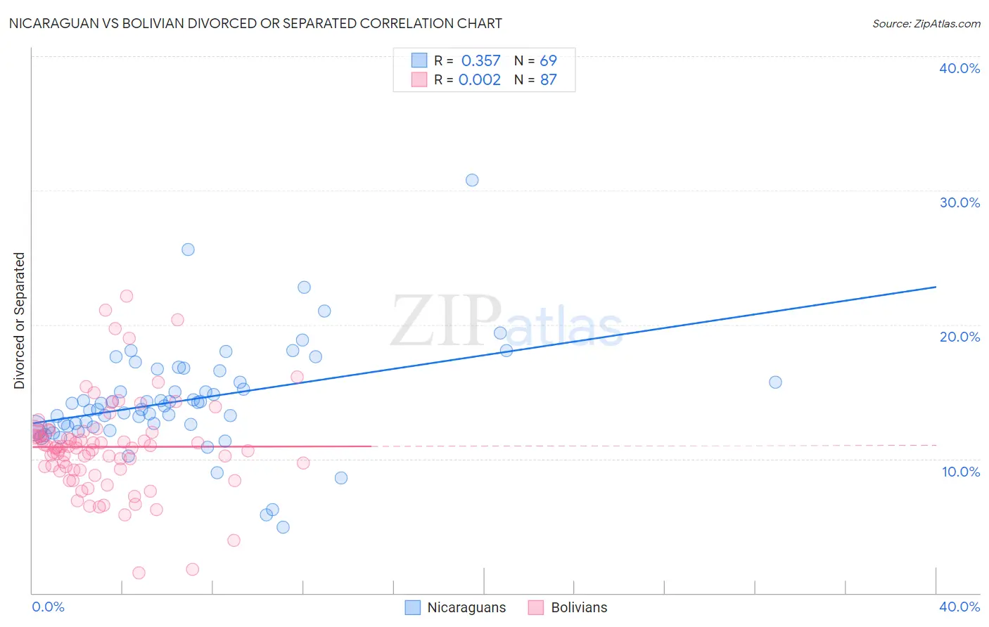 Nicaraguan vs Bolivian Divorced or Separated