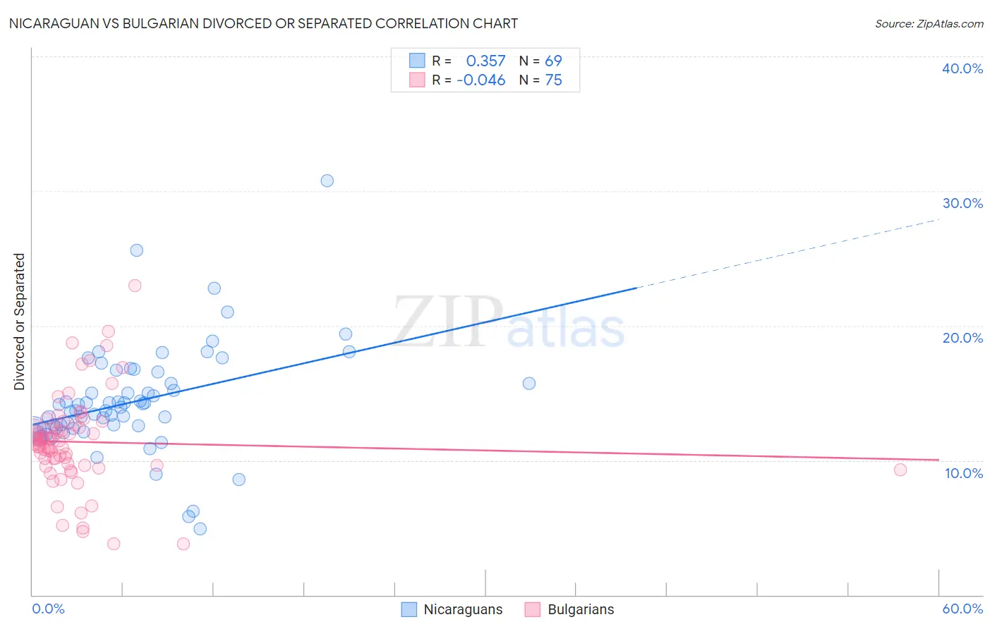 Nicaraguan vs Bulgarian Divorced or Separated