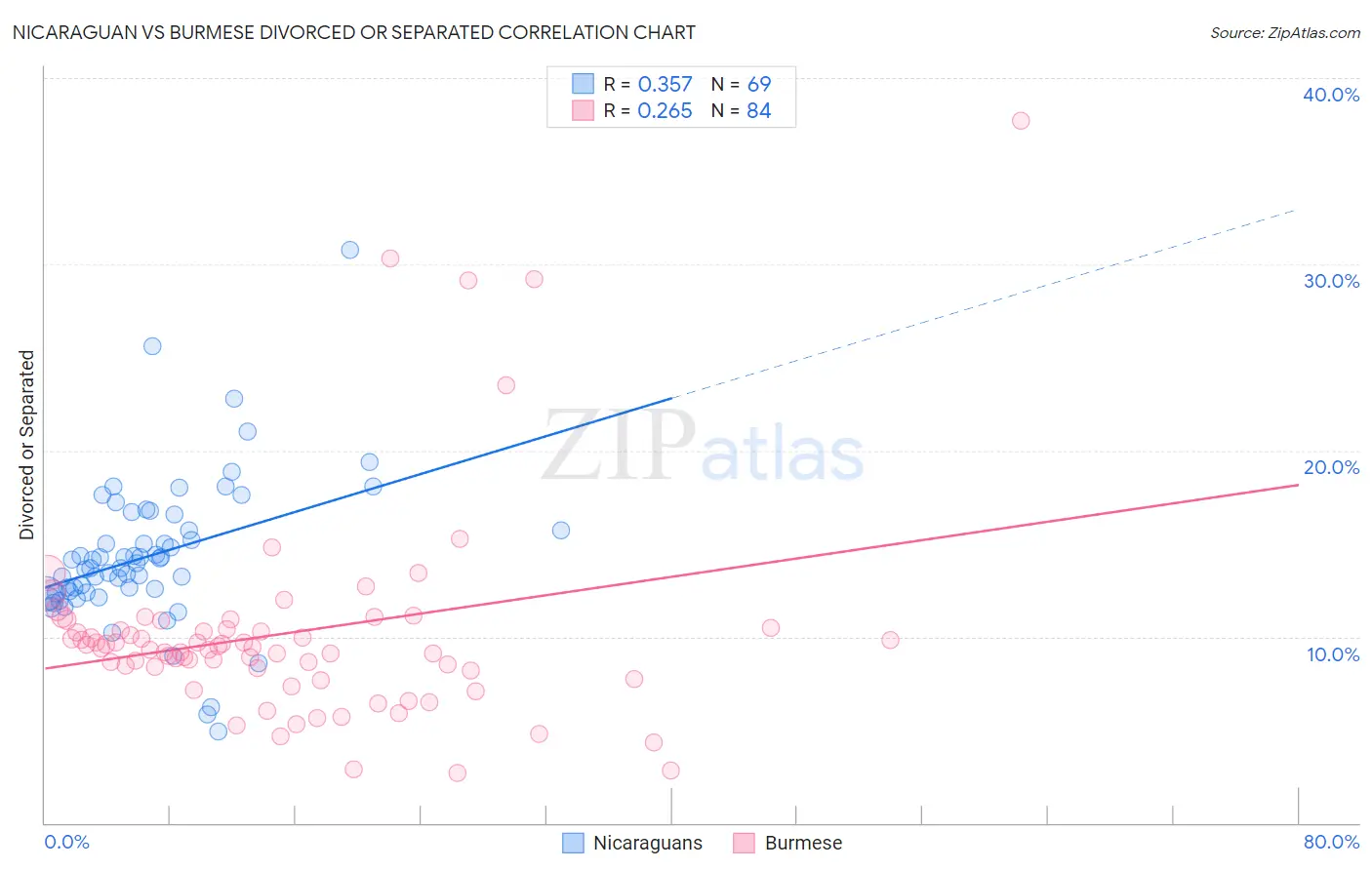 Nicaraguan vs Burmese Divorced or Separated