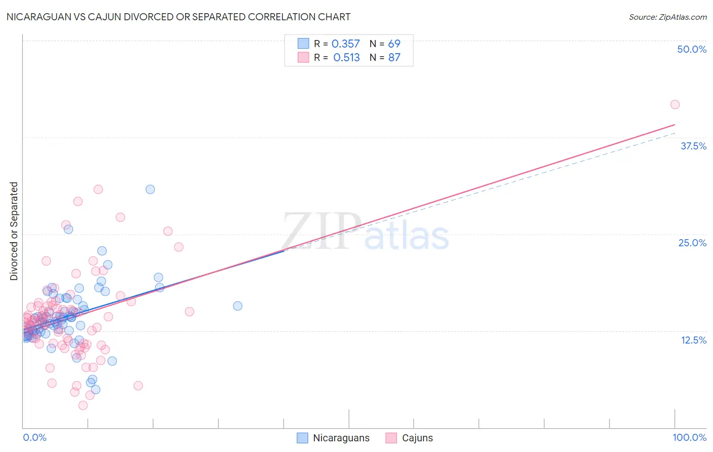 Nicaraguan vs Cajun Divorced or Separated