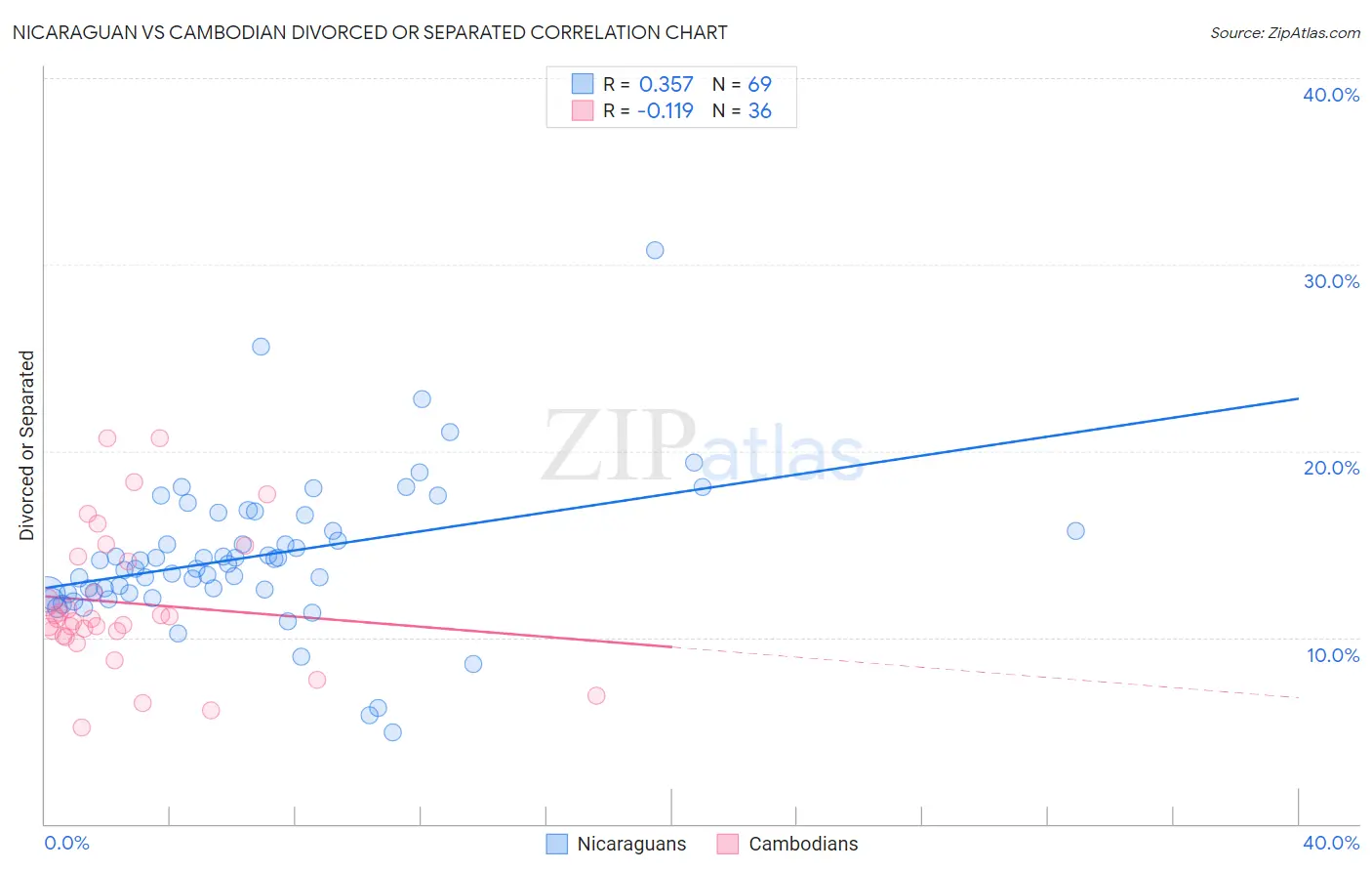 Nicaraguan vs Cambodian Divorced or Separated