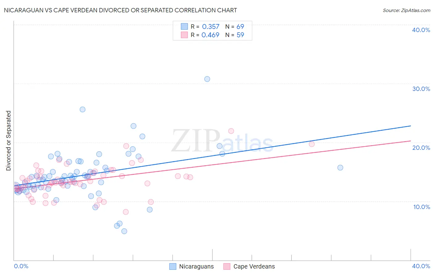 Nicaraguan vs Cape Verdean Divorced or Separated