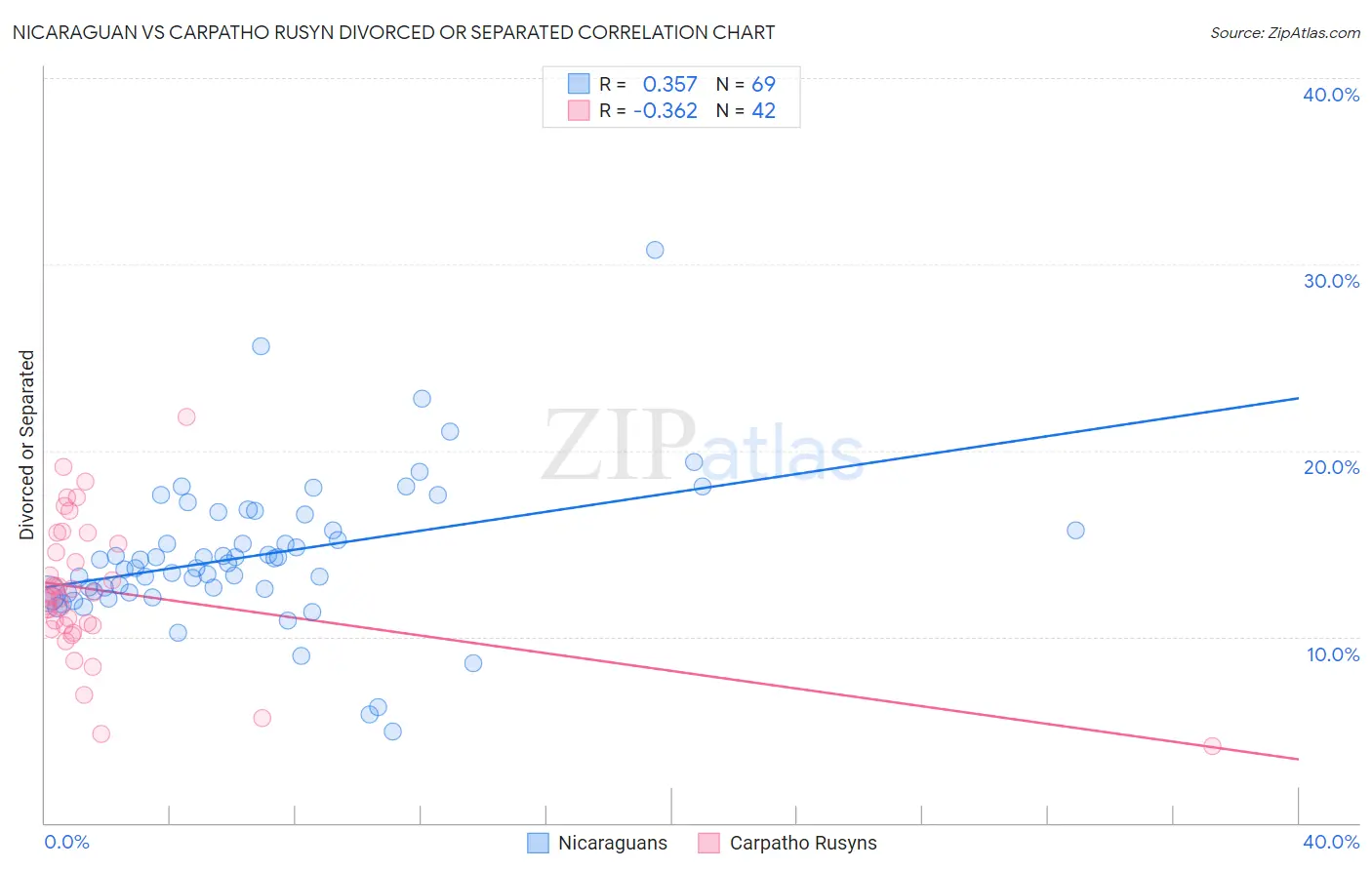 Nicaraguan vs Carpatho Rusyn Divorced or Separated