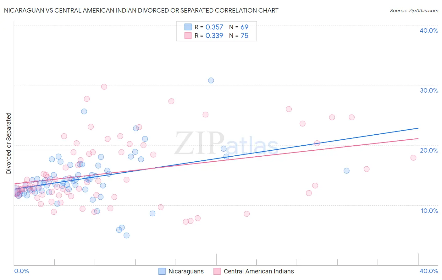 Nicaraguan vs Central American Indian Divorced or Separated