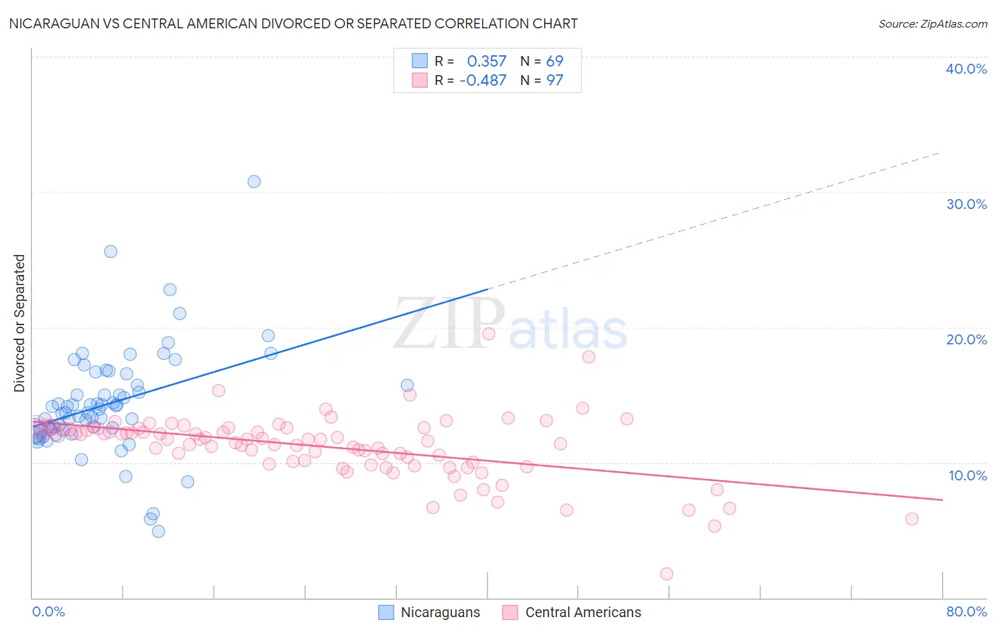 Nicaraguan vs Central American Divorced or Separated