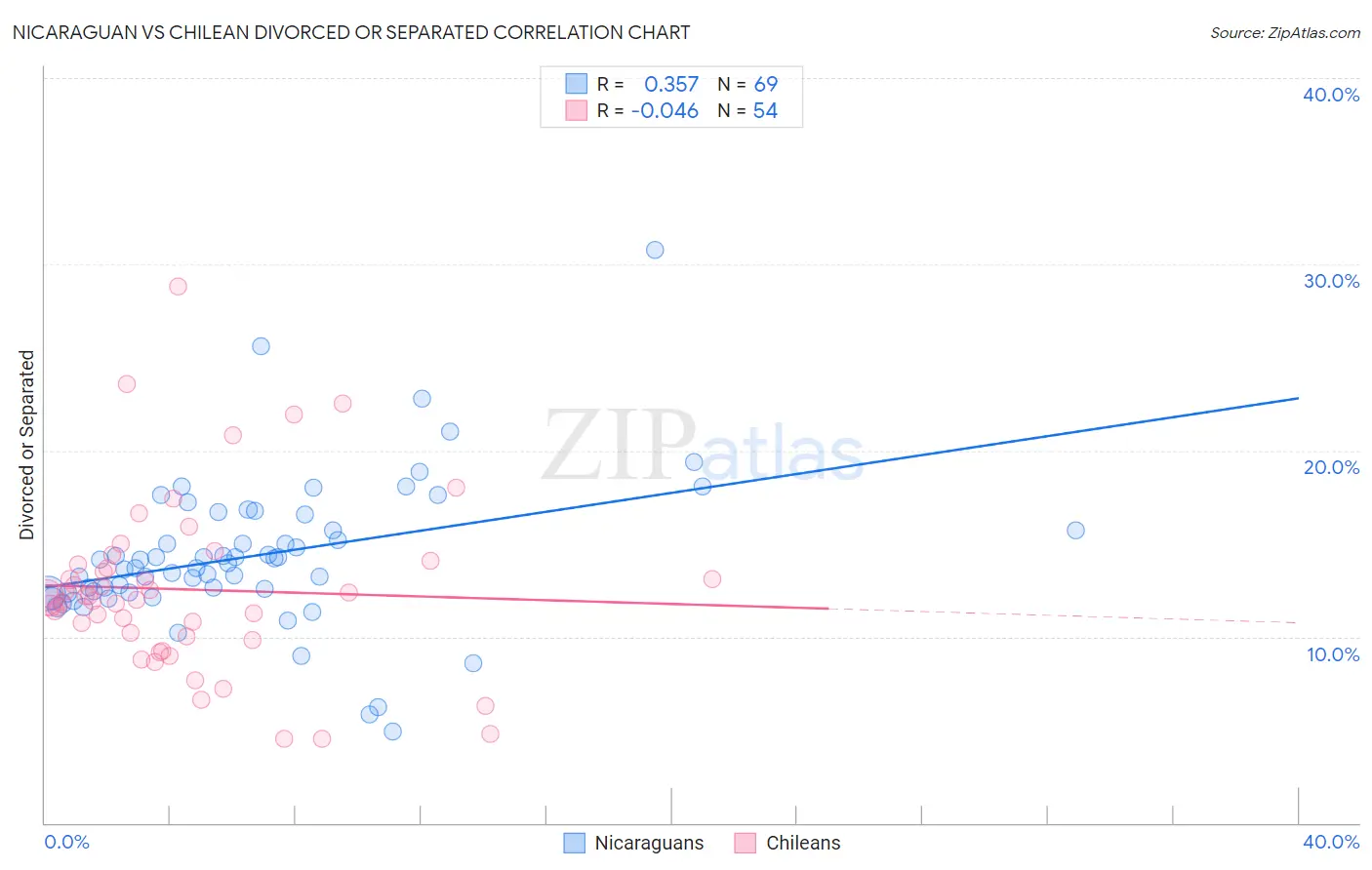 Nicaraguan vs Chilean Divorced or Separated