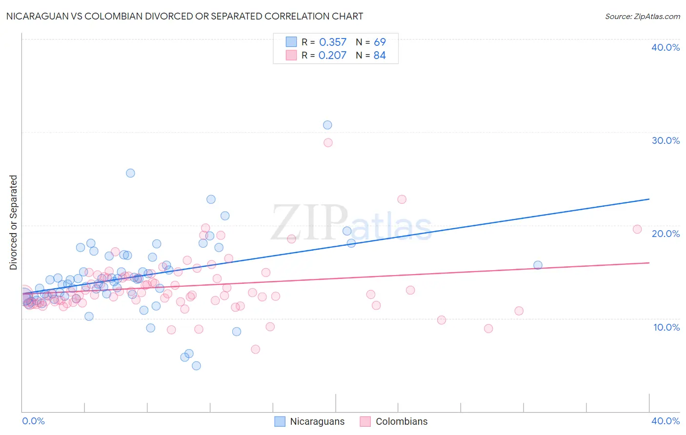 Nicaraguan vs Colombian Divorced or Separated