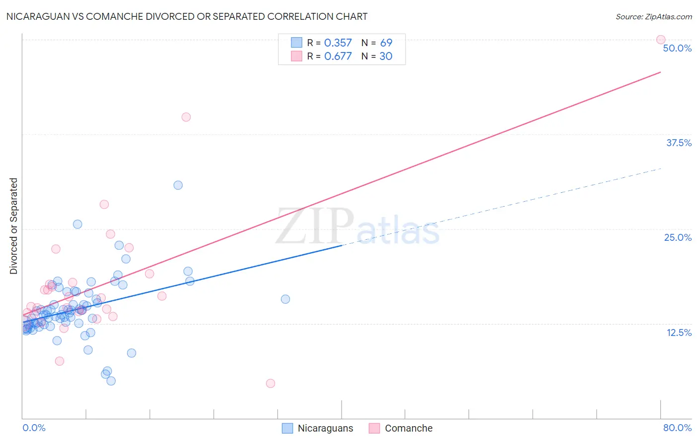 Nicaraguan vs Comanche Divorced or Separated