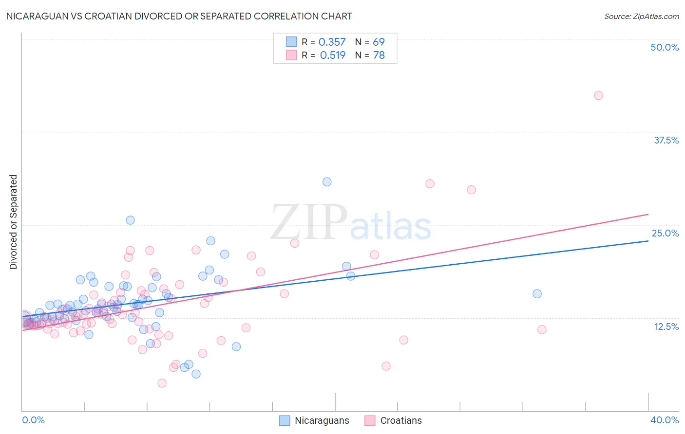 Nicaraguan vs Croatian Divorced or Separated