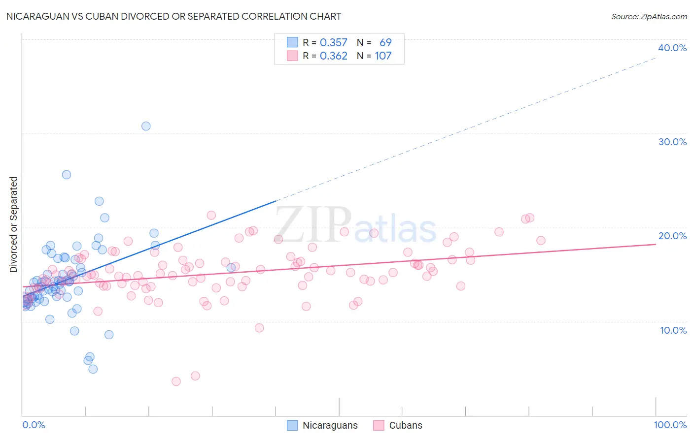 Nicaraguan vs Cuban Divorced or Separated