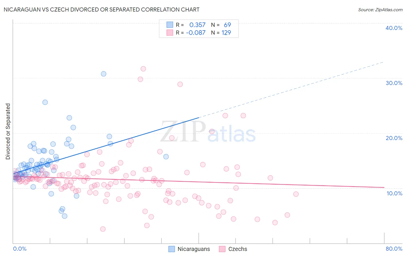 Nicaraguan vs Czech Divorced or Separated