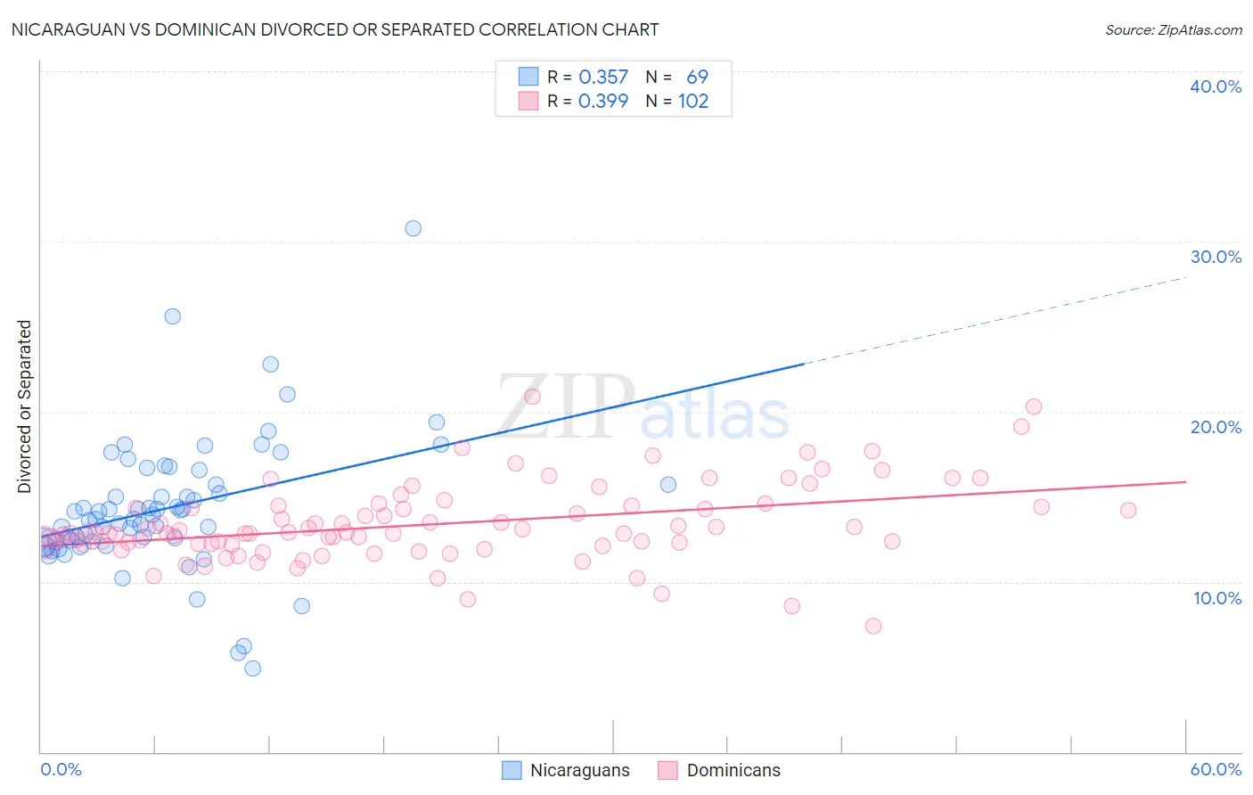 Nicaraguan vs Dominican Divorced or Separated