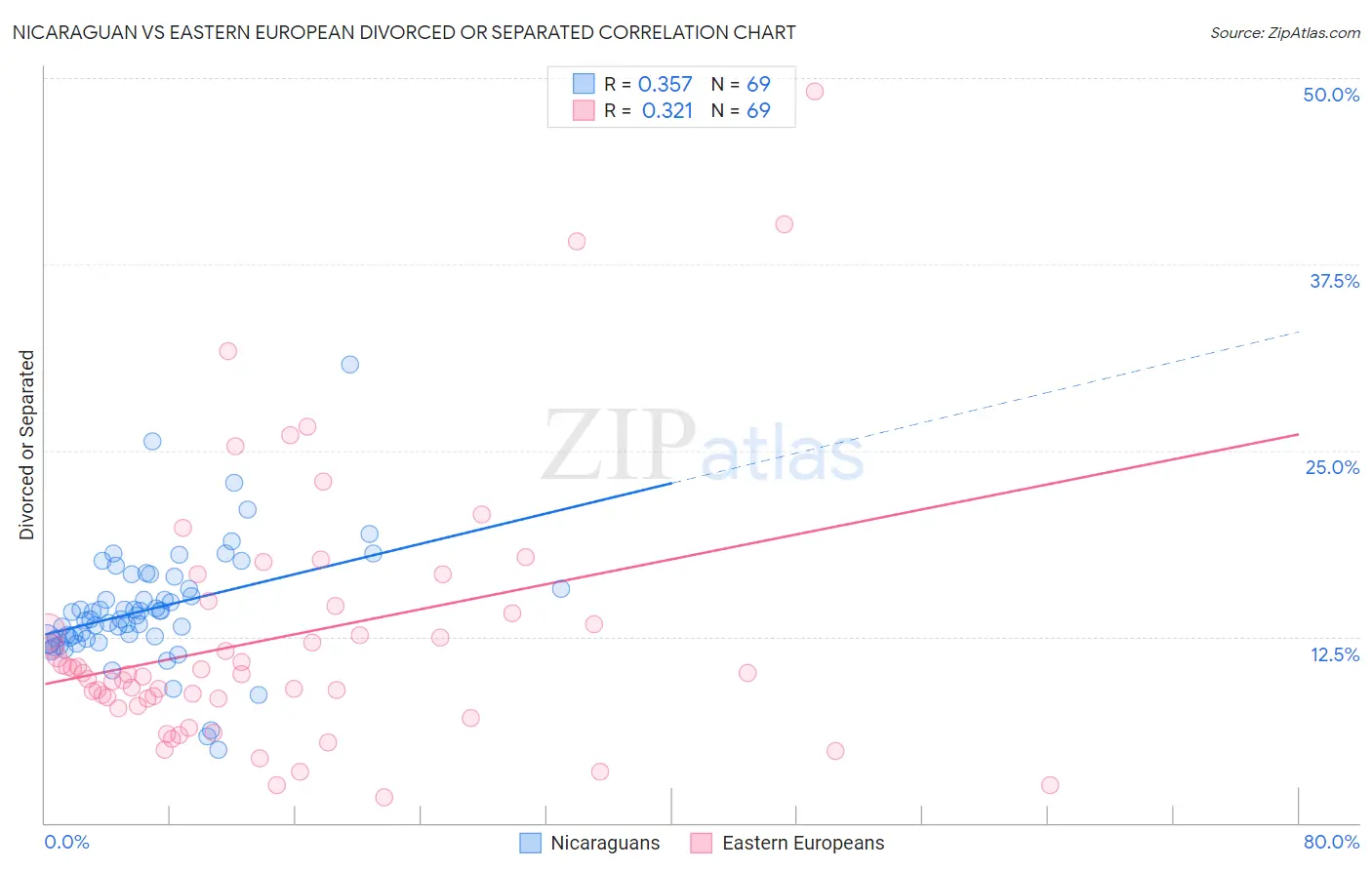 Nicaraguan vs Eastern European Divorced or Separated