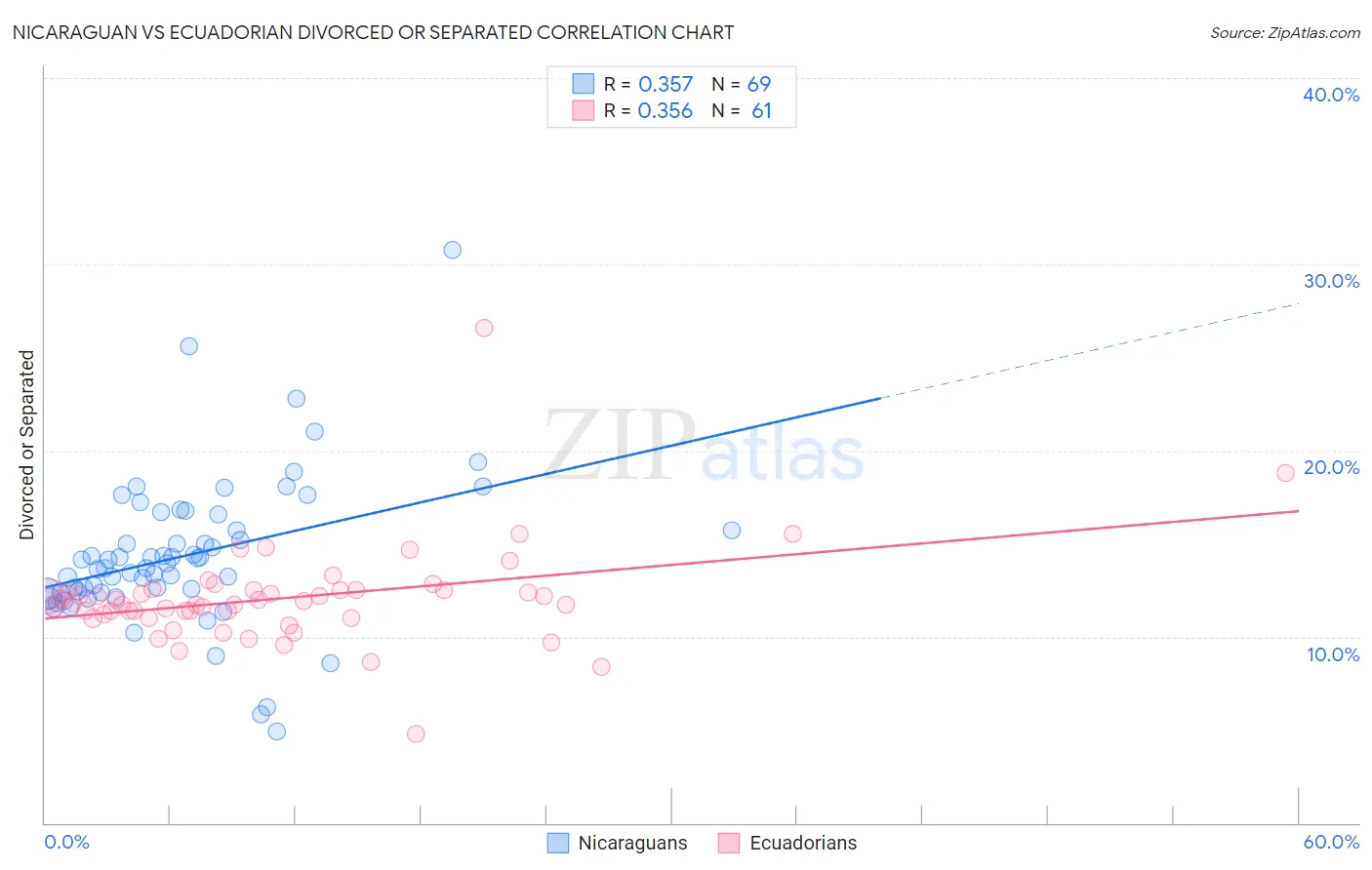 Nicaraguan vs Ecuadorian Divorced or Separated