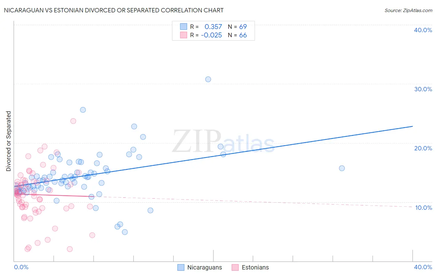 Nicaraguan vs Estonian Divorced or Separated
