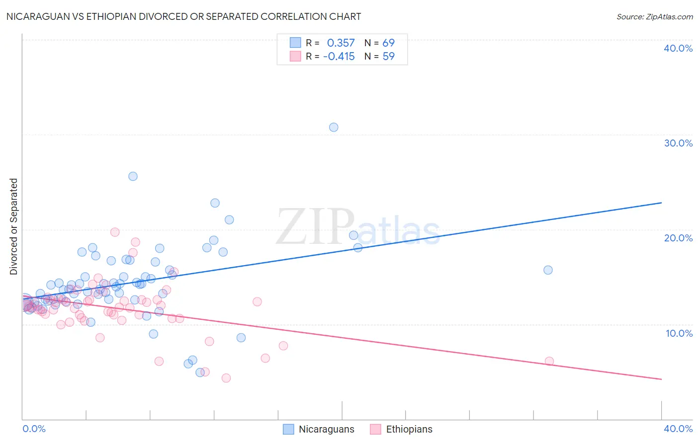Nicaraguan vs Ethiopian Divorced or Separated