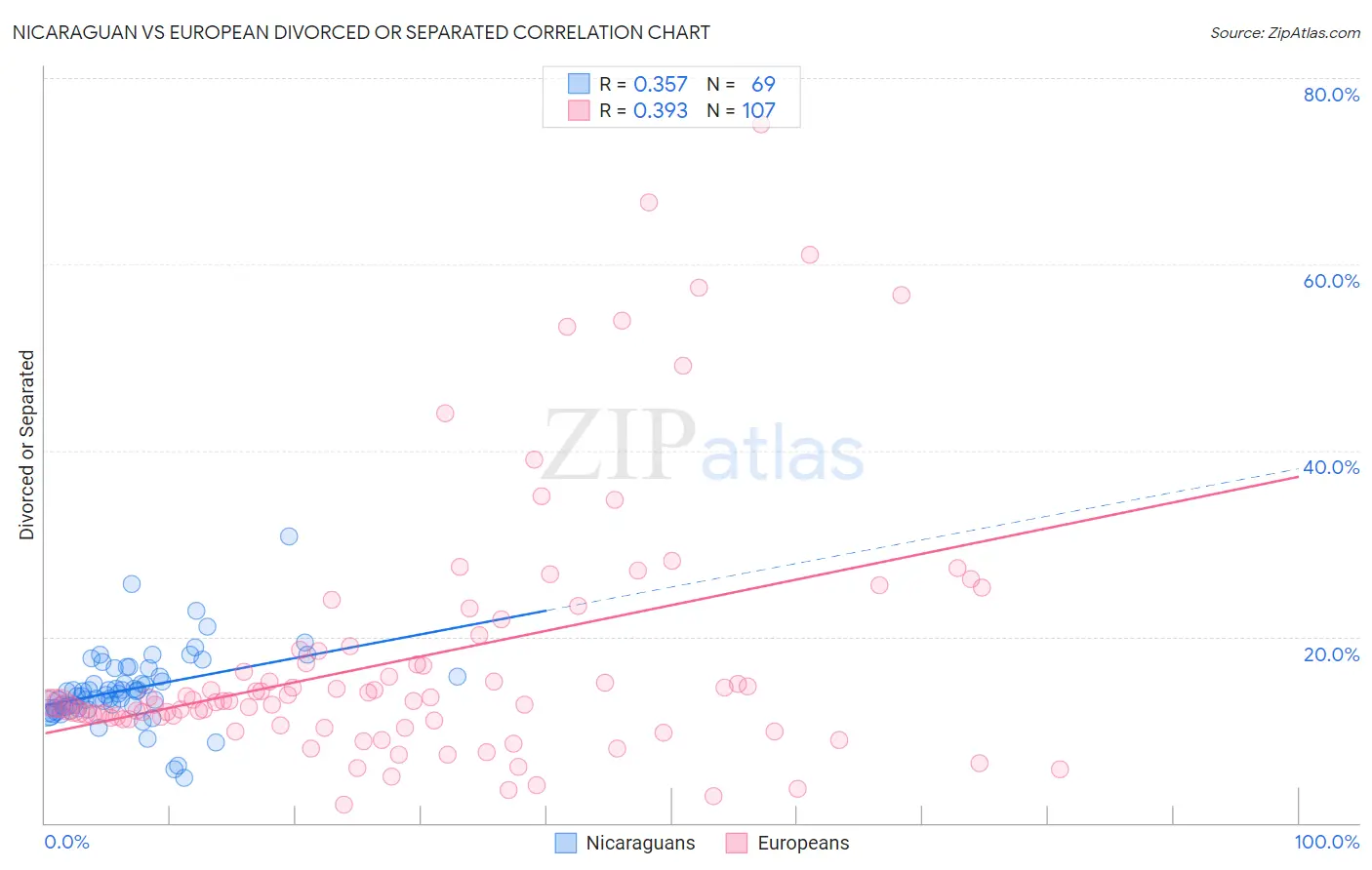 Nicaraguan vs European Divorced or Separated