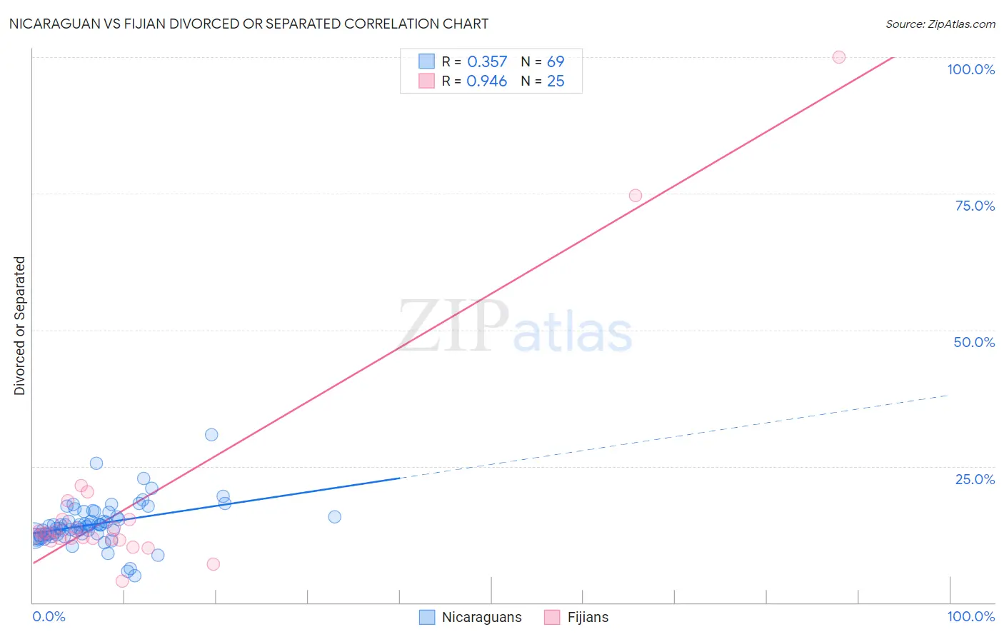 Nicaraguan vs Fijian Divorced or Separated