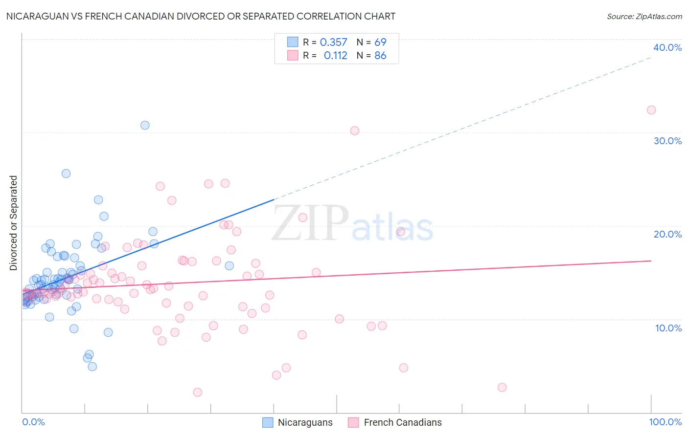 Nicaraguan vs French Canadian Divorced or Separated