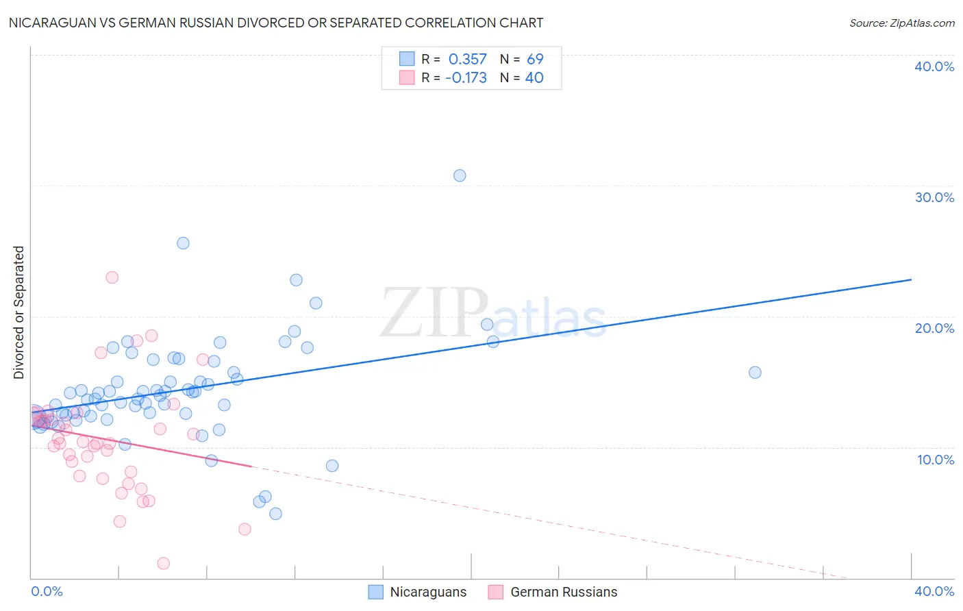 Nicaraguan vs German Russian Divorced or Separated
