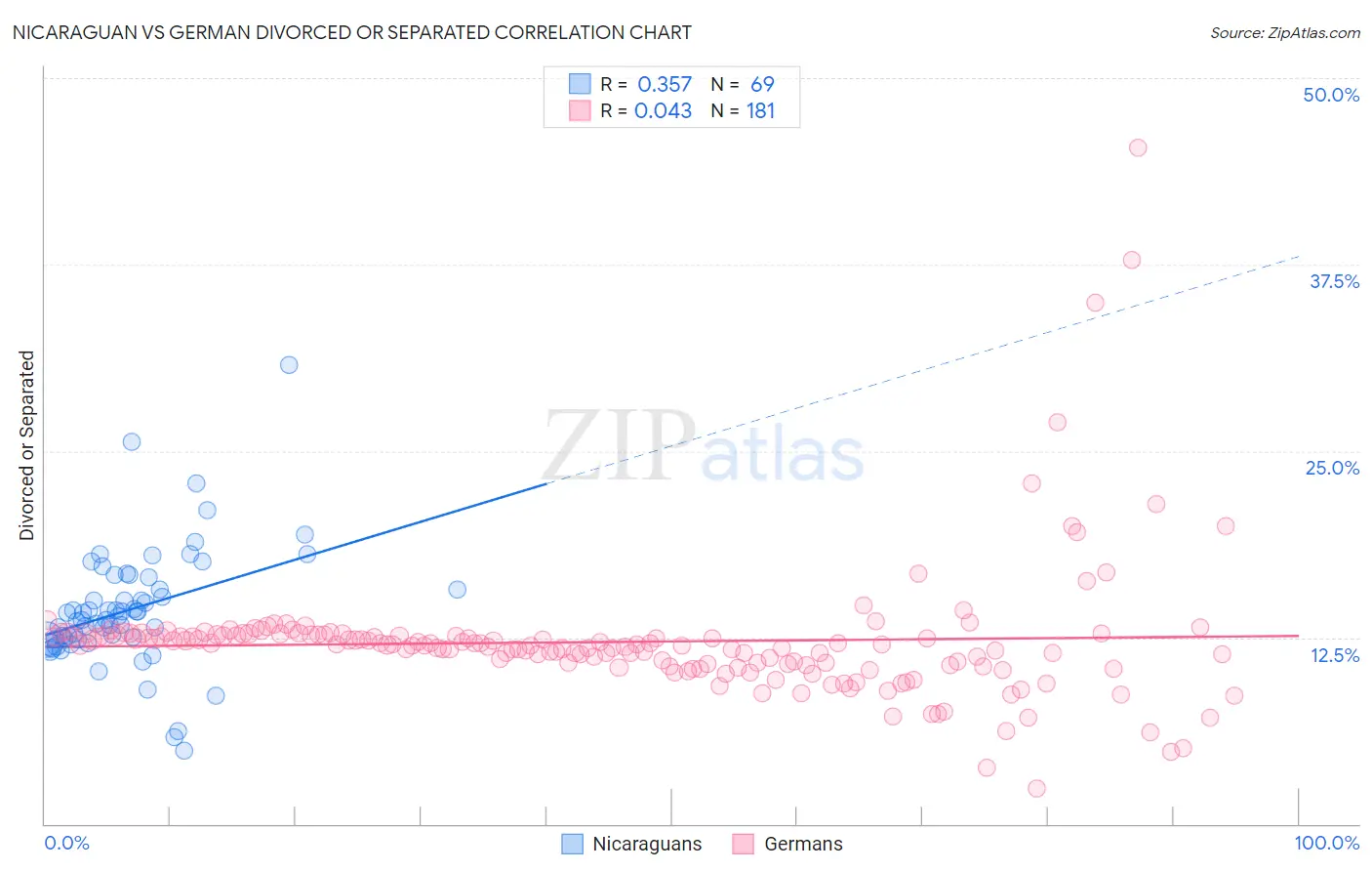 Nicaraguan vs German Divorced or Separated