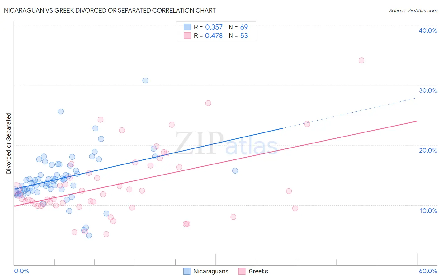 Nicaraguan vs Greek Divorced or Separated
